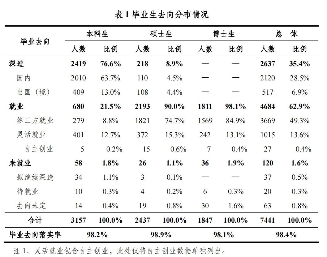 高校毕业生可供选择的就业去向,高校毕业生毕业去向城市排名