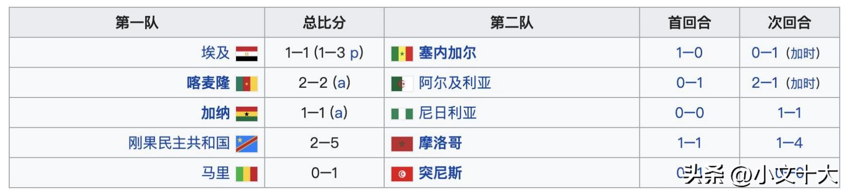 2022年卡塔尔世界杯十大经典时刻,2022卡塔尔世界杯最有看点