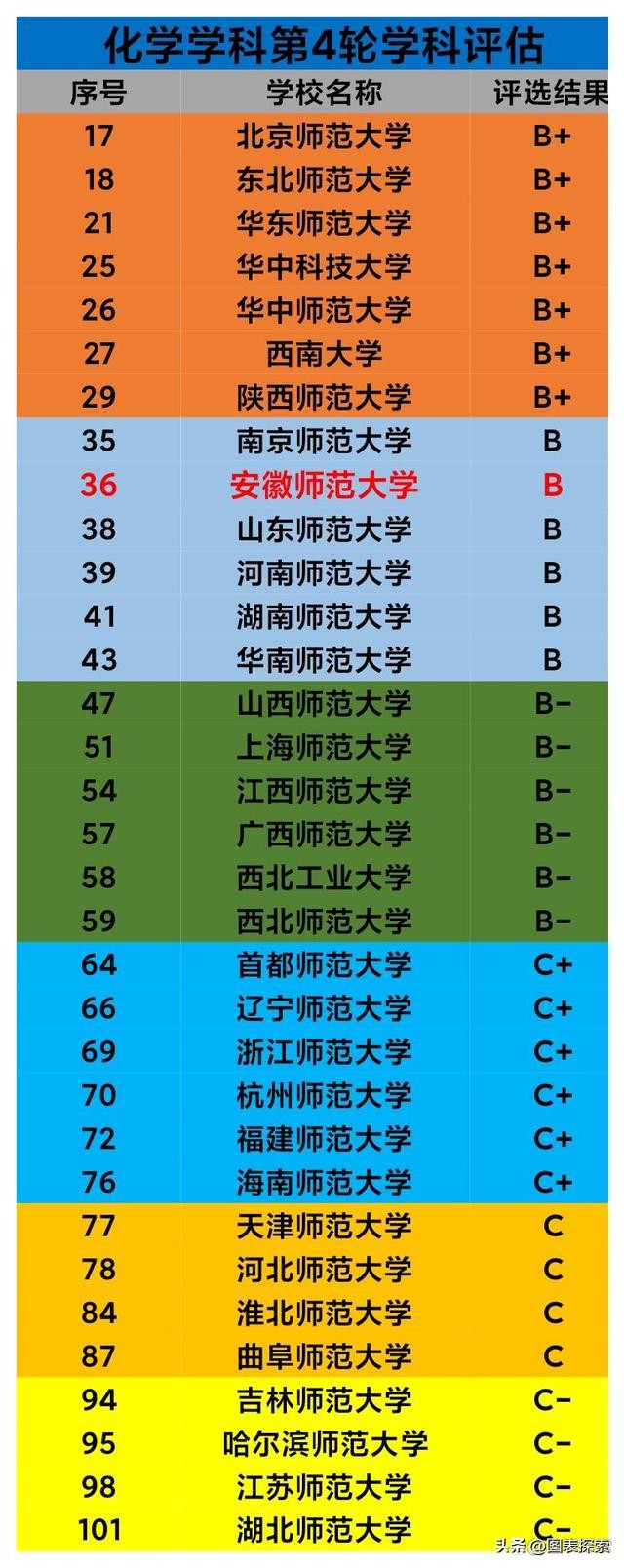 师范类双一流安徽师范大学,安徽师范大学在全国师范类排名