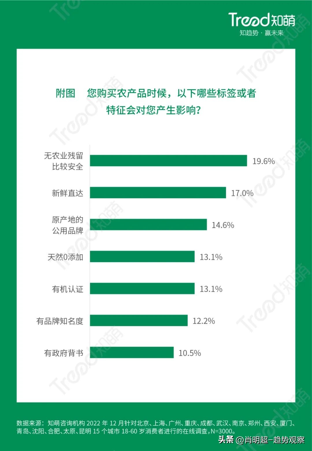 2023年农产品趋势规模图,农产品2023趋势