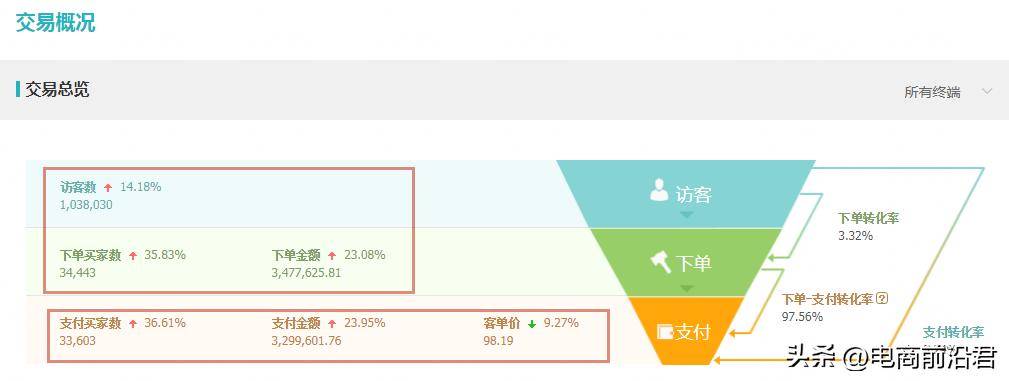 淘宝店铺转化率提升100个技巧,淘宝卖家该如何拯救店铺转化率