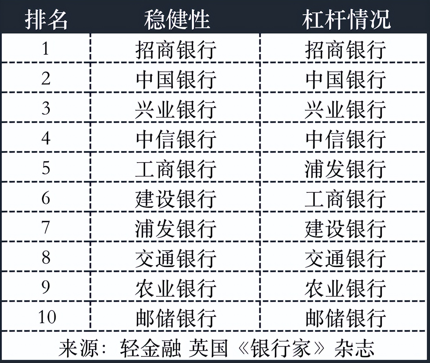 2023全球银行1000强综合表现：招行、工行、兴业、中行、建行排