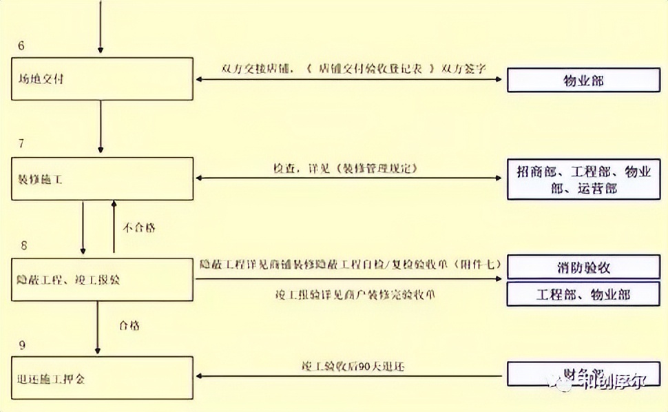 购物中心如何对租户进行管理,购物中心如何提升租户的销售