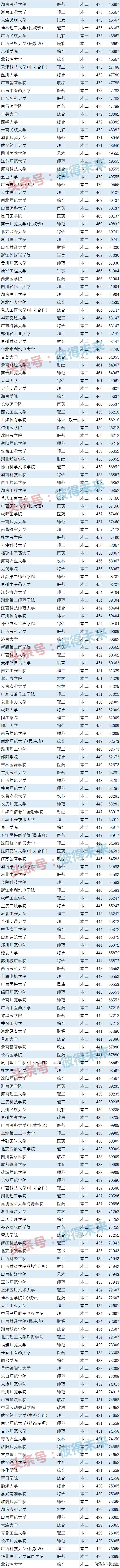 广西医学类院校排名分数,广西医学类院校排名分数线