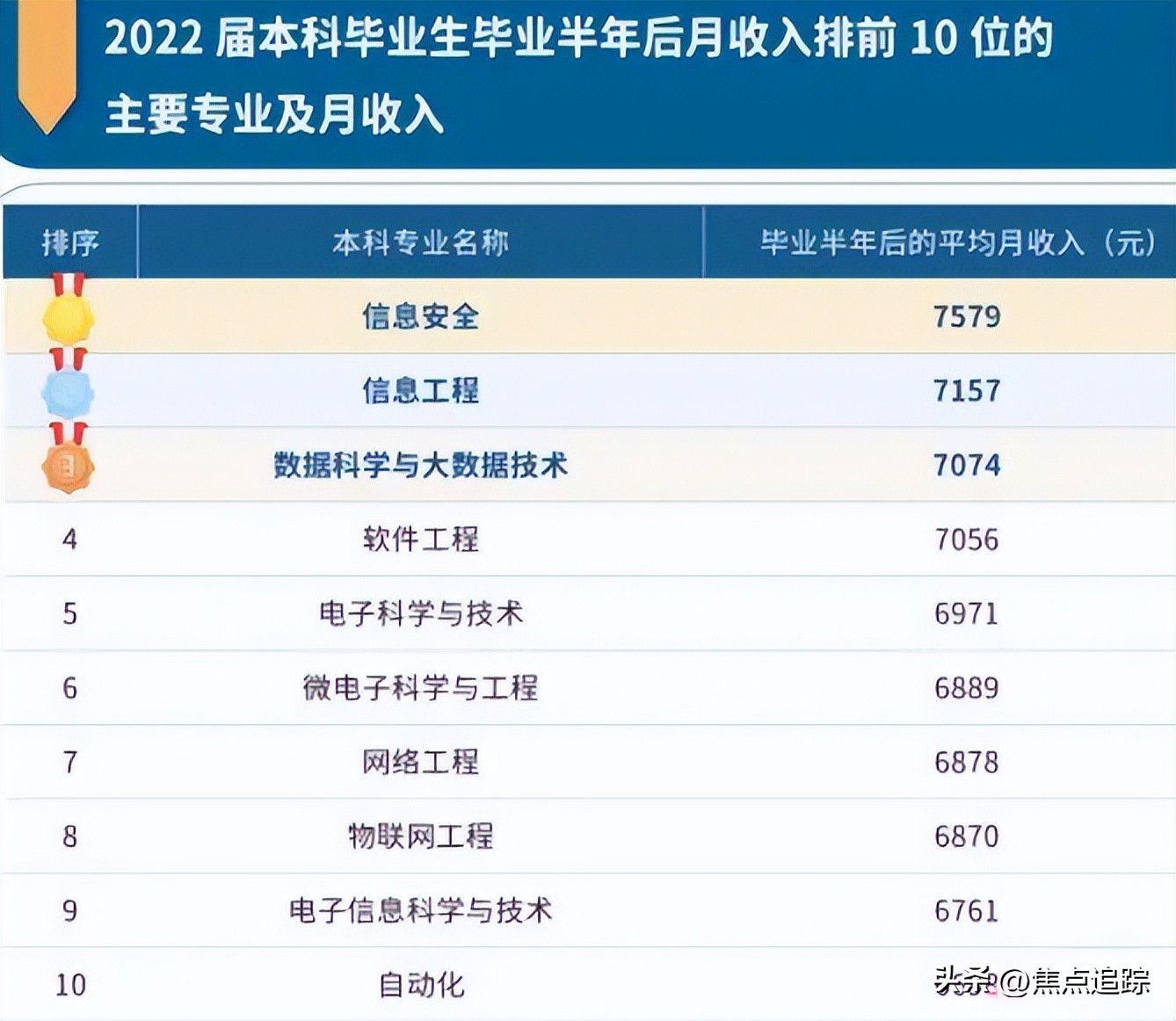 一本大学什么专业最赚钱,大学哪个专业最好学费高