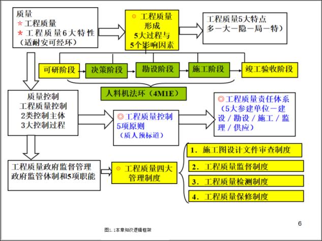 工程质量管理控制方法不包括,建筑工程施工质量应如何进行控制
