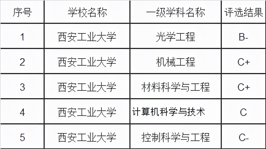 西安工业大学哪个专业最好,西安工业大学哪个专业好