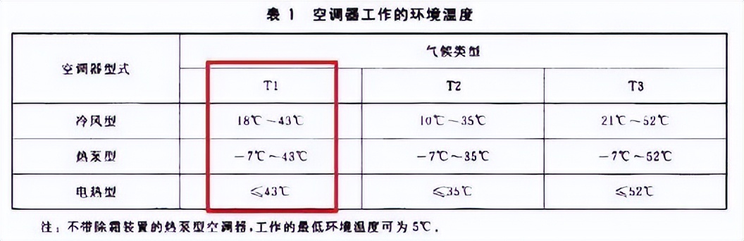 空调高温38度才会漏水什么原因,空调高温40度怎么解决