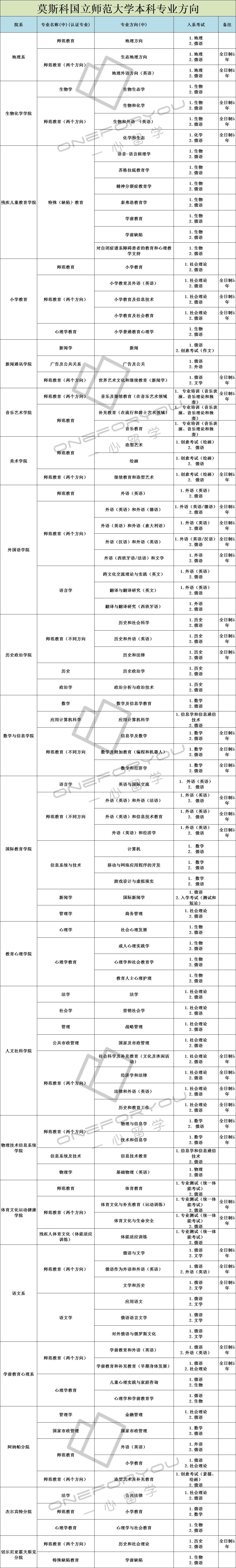 莫斯科国立师范大学设施,莫斯科国立师范大学简介