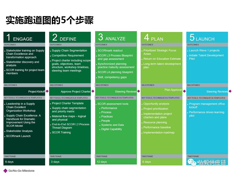 scor供应链模型如何分析,供应链策略价值分析