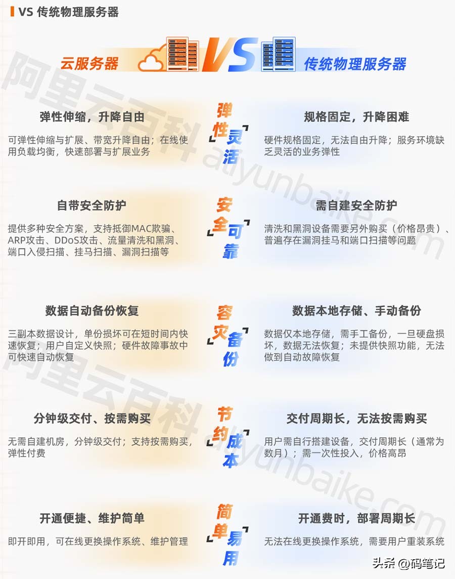 轻量云服务器与ecs的区别,阿里云云服务器ecs如何存储