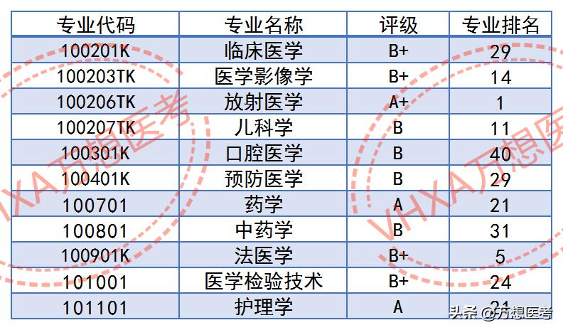 一所保护一志愿的211——苏州大学医学部2023年报考信息全解析！
