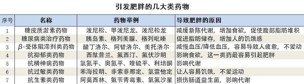 怎么克服服用药物带来的肥胖,如何缓解药物性肥胖