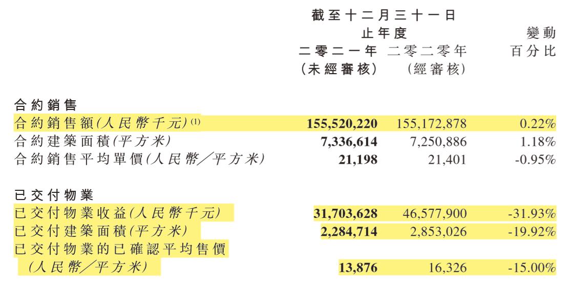 净利润同比下降四成,净利润腰斩