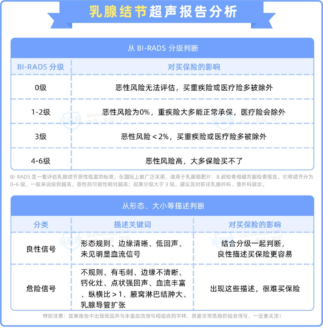 有乳腺结节买保险要告知吗,乳腺结节3-4a能买保险吗