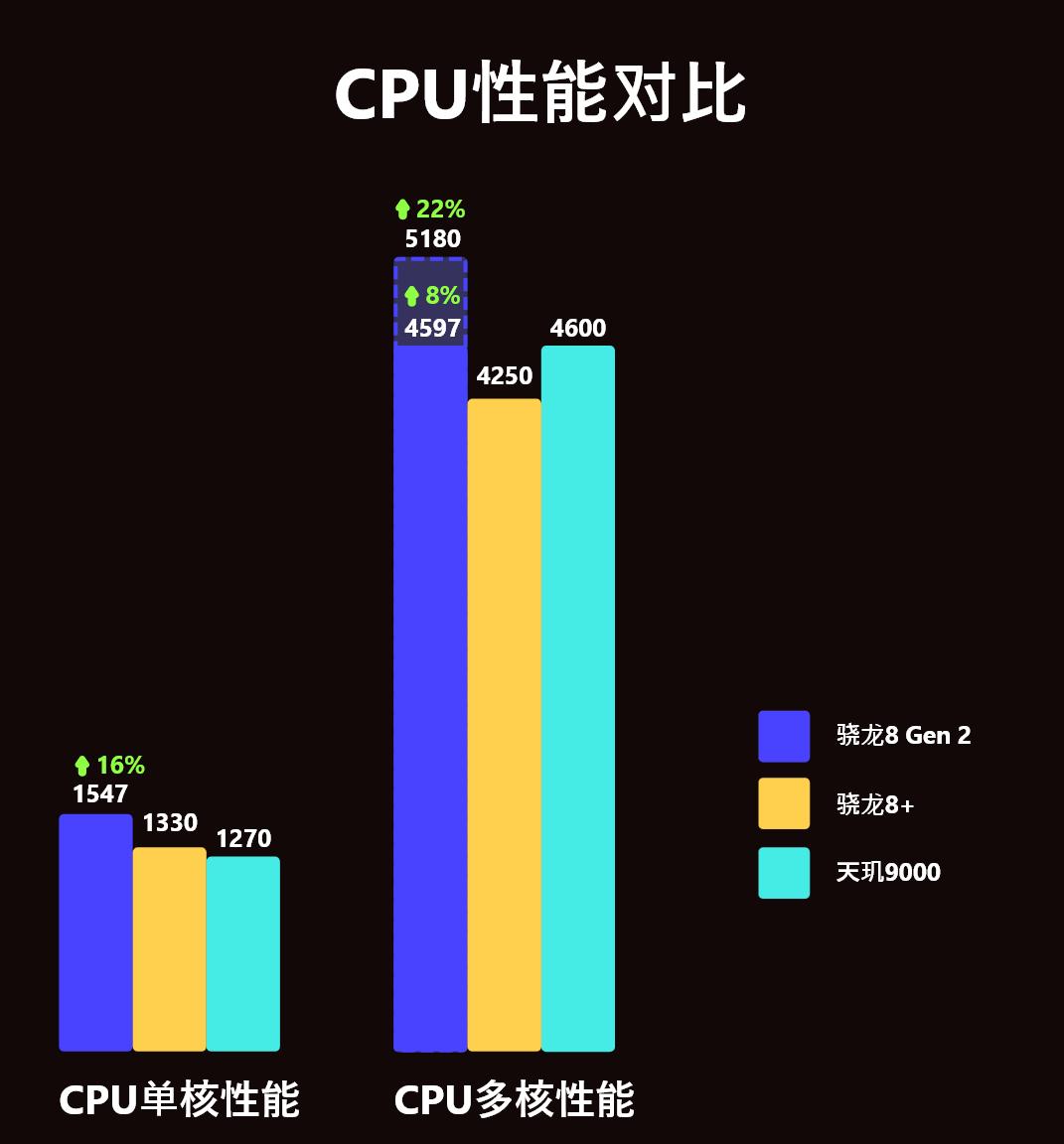 骁龙8gen2和骁龙8gen1区别在哪,骁龙8系列对比图