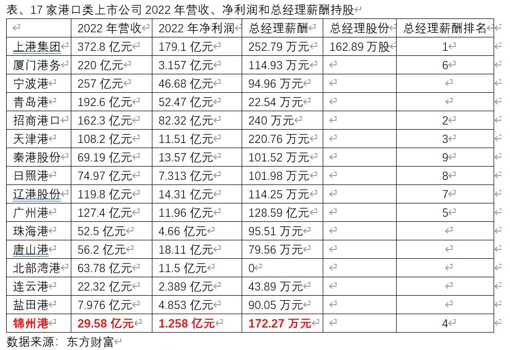 净利润全行业垫底的锦州港总经理薪酬却是行业顶流，高管收入惊人