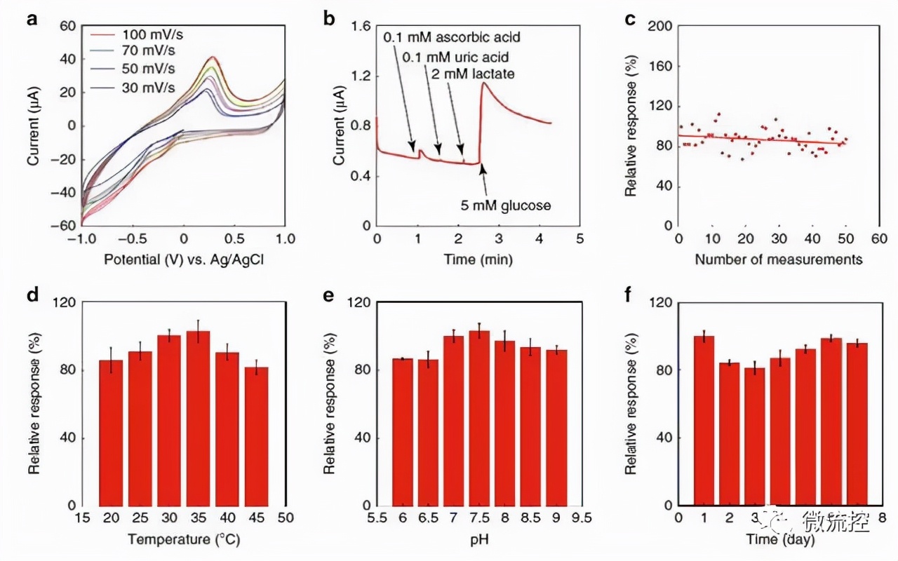 北京大学：3D打印制造基于微针葡萄糖传感器