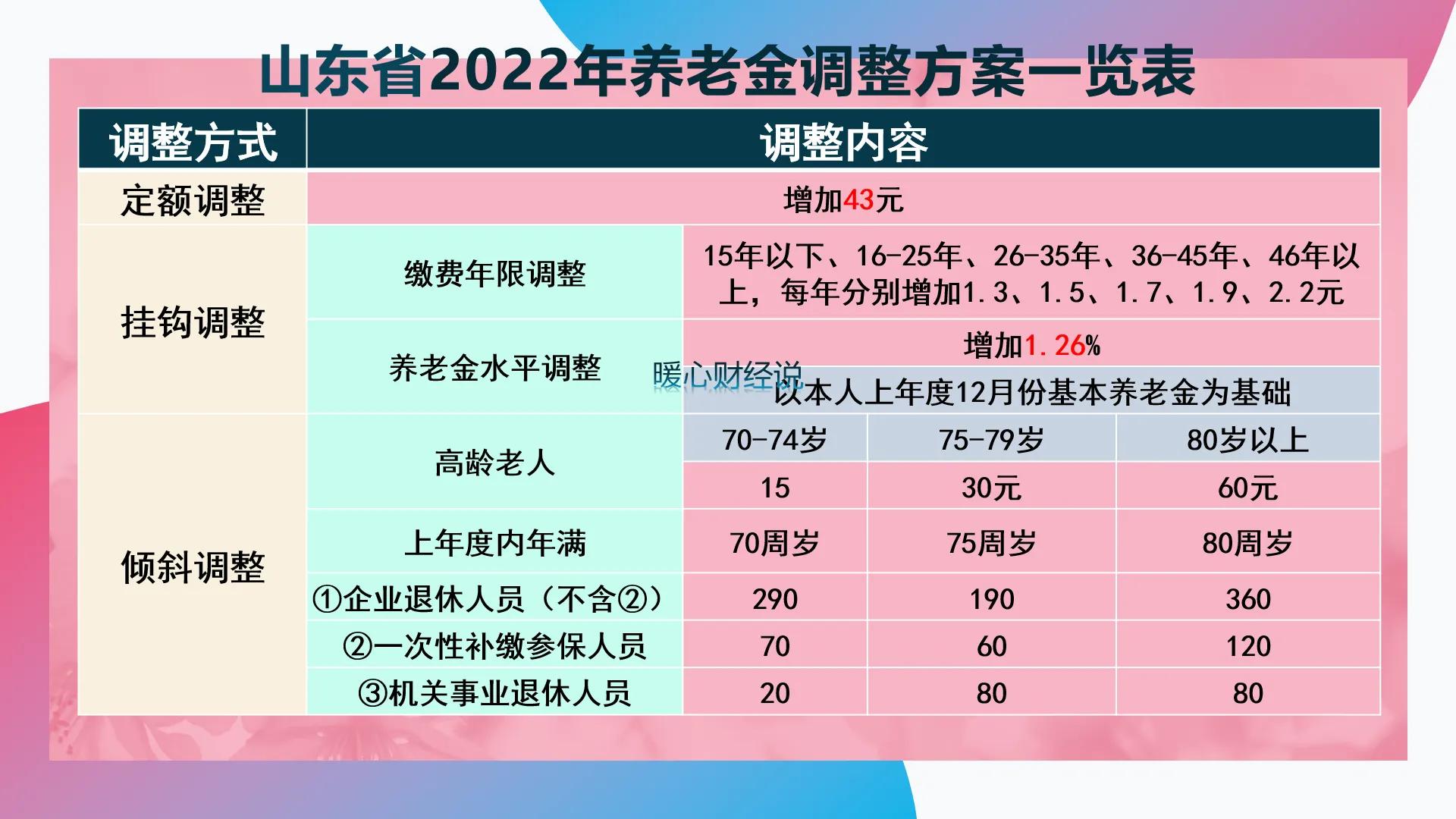 山东养老金调整水平和办法最新,山东养老金调整方案细则出来了吗
