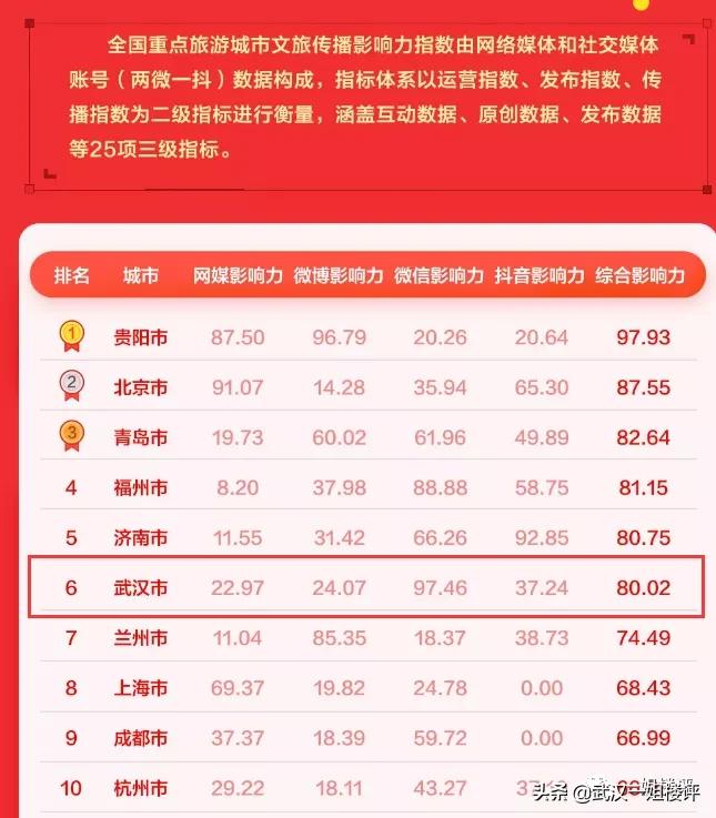 武汉将成为中国最热门的城市,武汉2022年城市排名