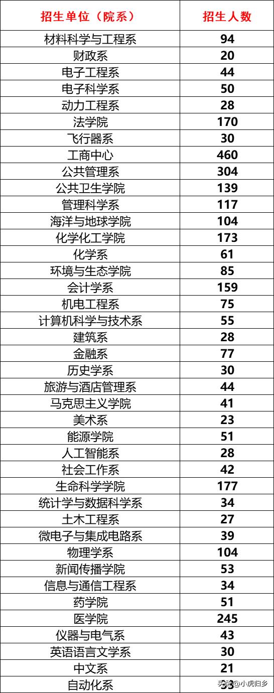 厦门大学2024研究生拟录取公示期,厦门大学2020硕士研究生录取名单