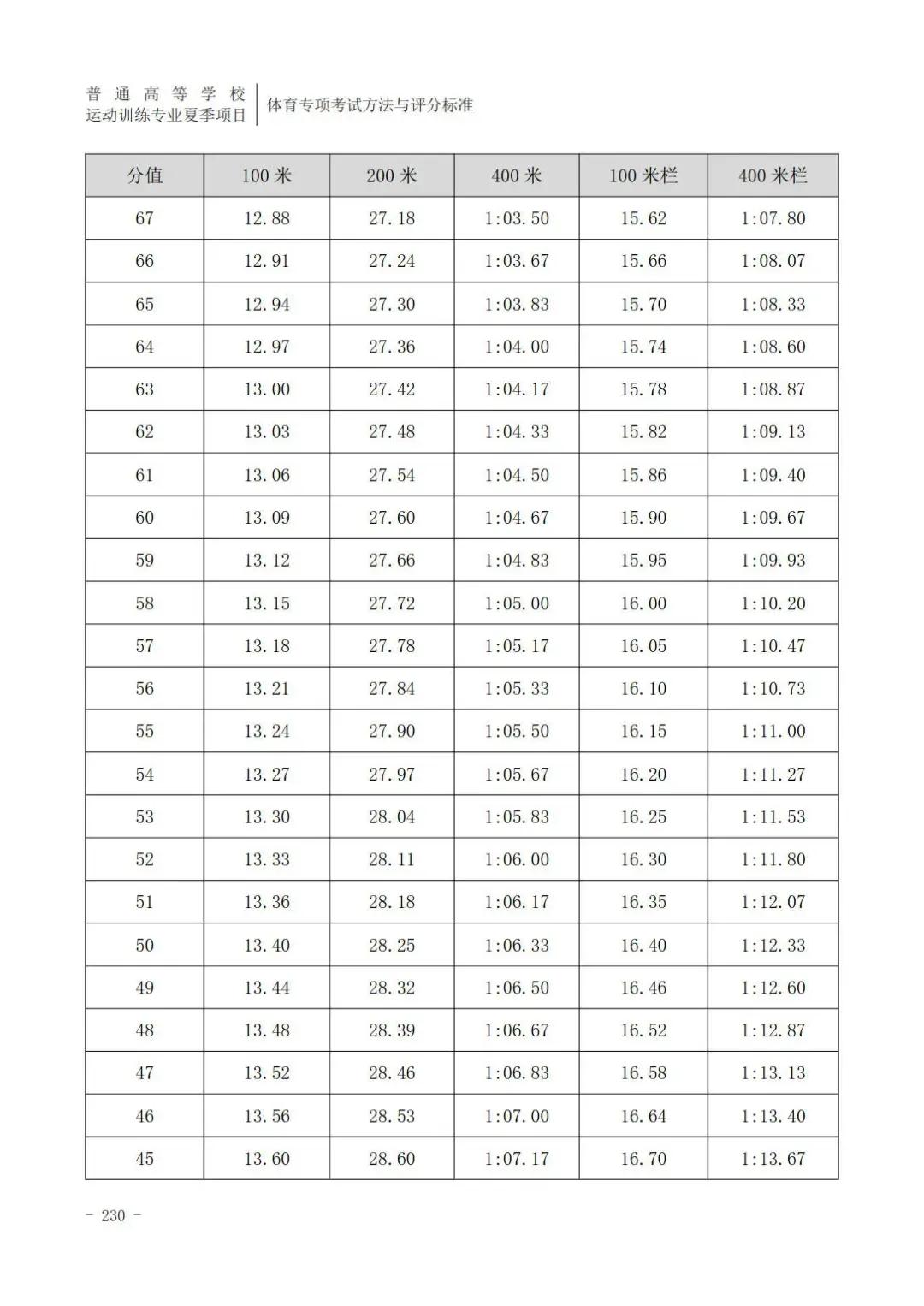 云南体育高考田径专项评分标准,广东体育田径200米专项22.5评分