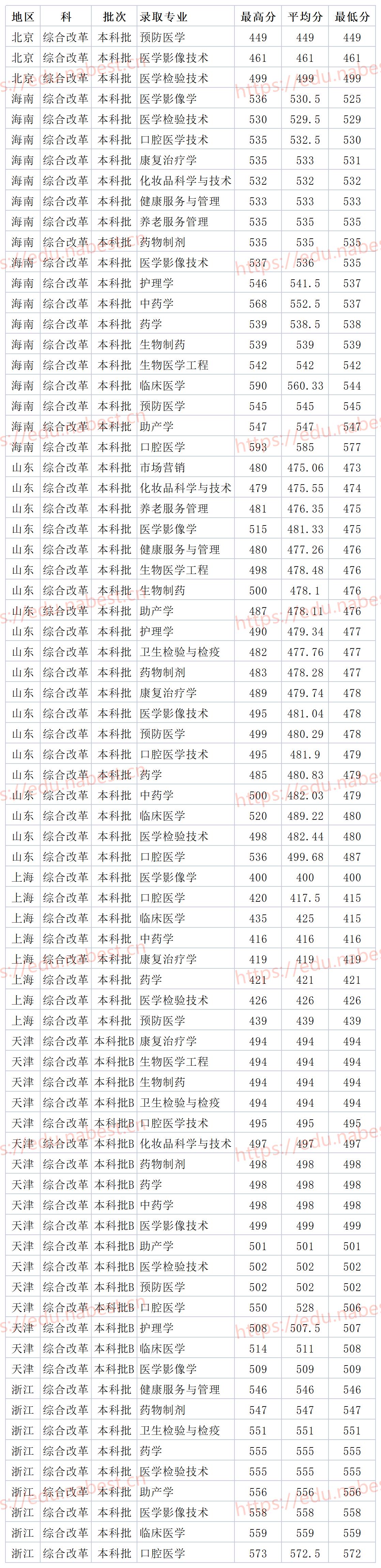 山东民办二本大学齐鲁医药学院2021年各省各专业录取分数线