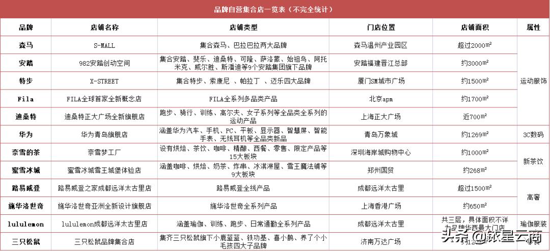 品牌自营集合店刷屏零售圈，这些门店表现力Max
