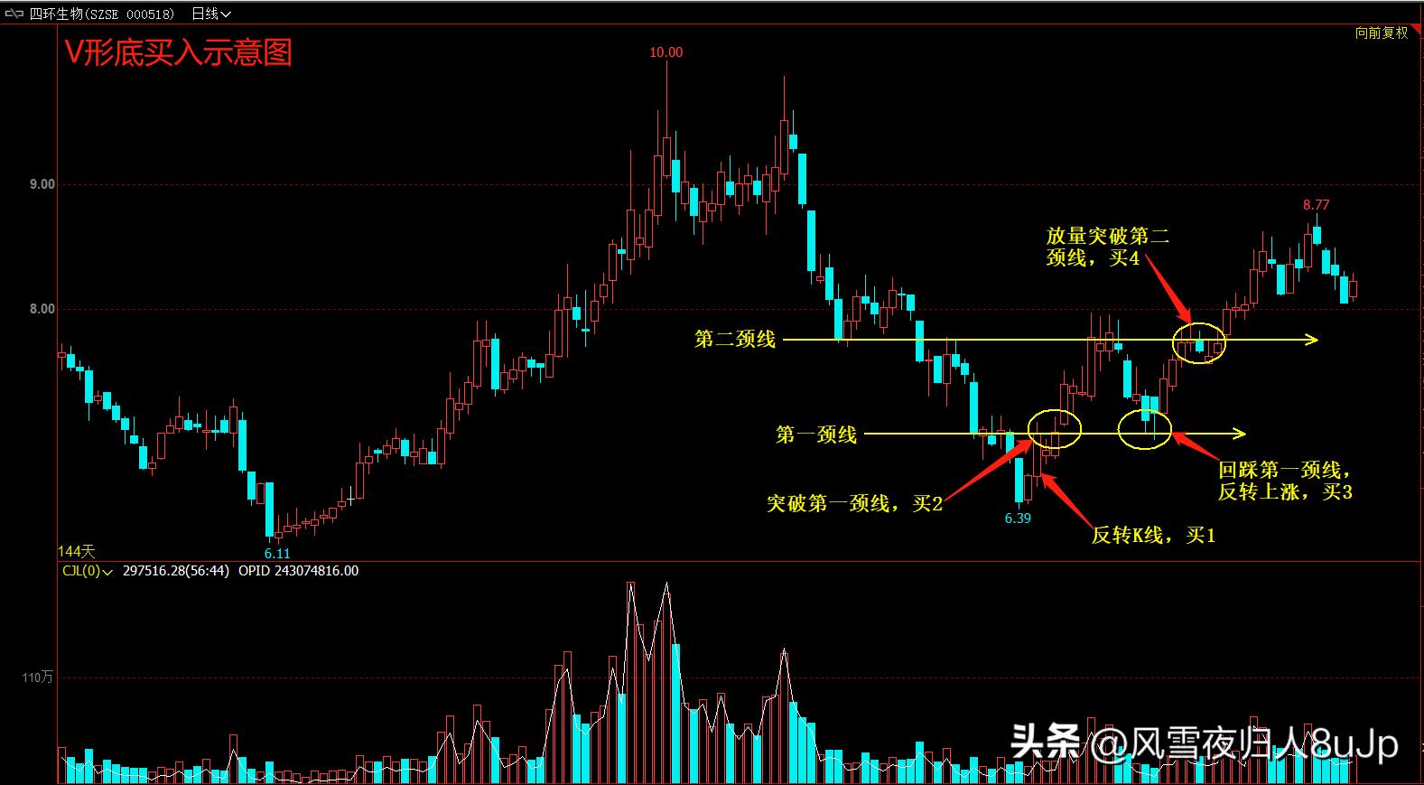 k线识别波段顶底,波段交易寻顶底技巧