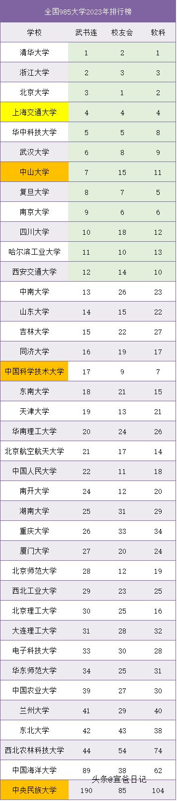 哪一个版本的大学排名最权威,985大学排名2020版