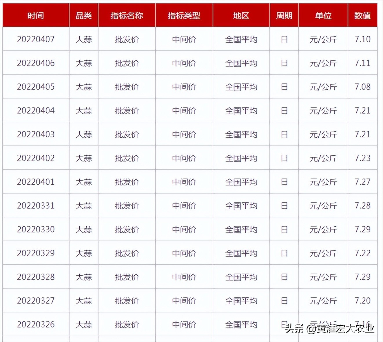 大蒜价格下行预期,2022年大蒜价格为什么下滑