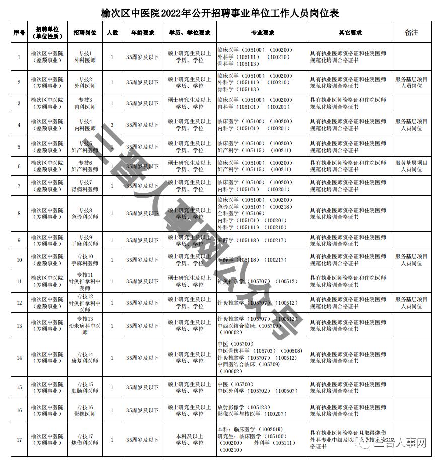 晋中市中医院招聘合同制,榆次公立医院招聘