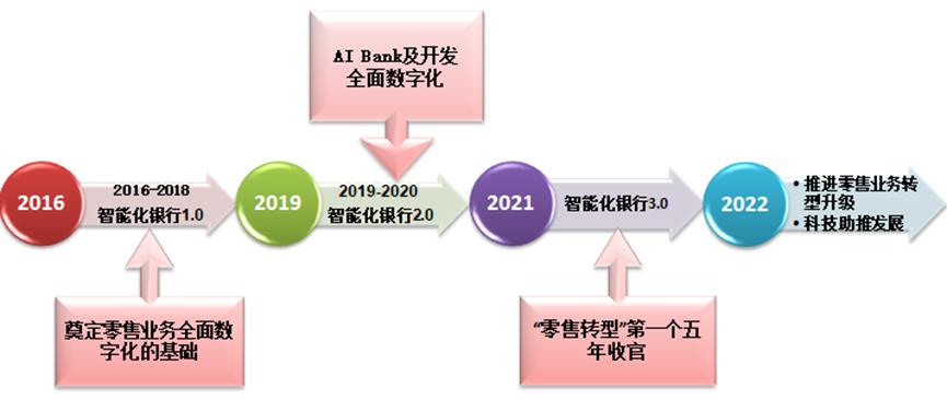 新领导、新起点、新征程——2022年平安银行年报浅析