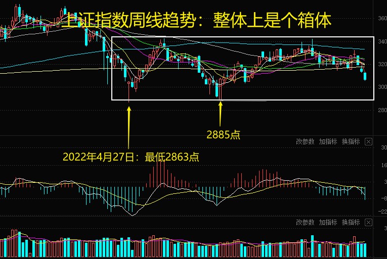 各大指数暴涨反弹减仓,各大指数的止跌