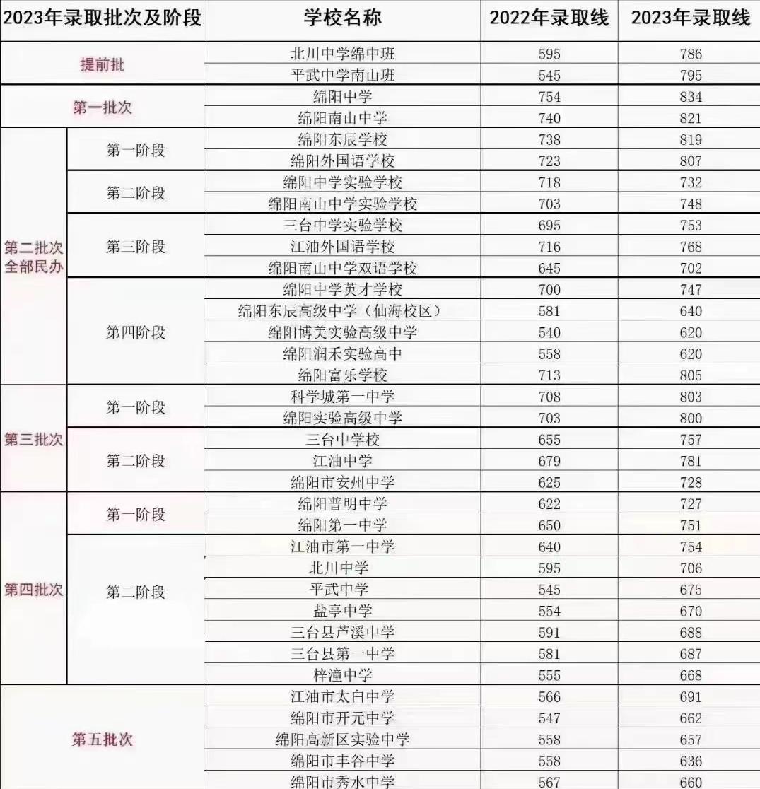 绵阳2023中考人数和录取率,绵阳中考各校招生分数表