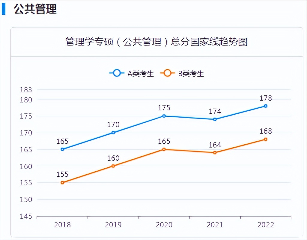 199管理类联考要考多少分,2022考研199管理类联考综合能力
