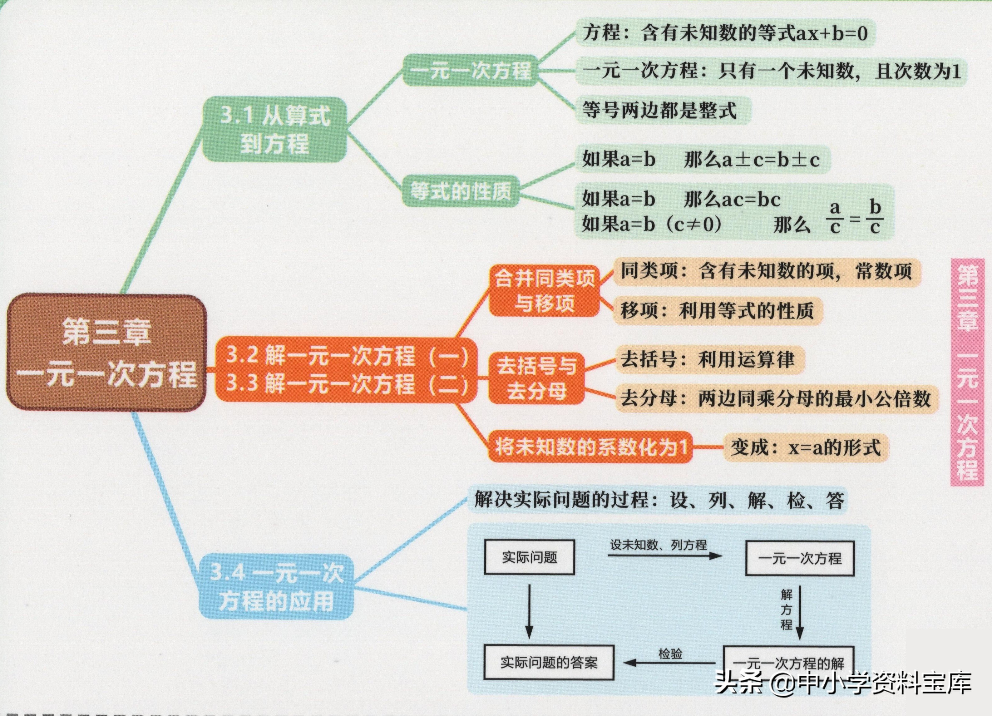 七年级下册数学第一单元思维导图,七年级道德与法治一单元思维导图