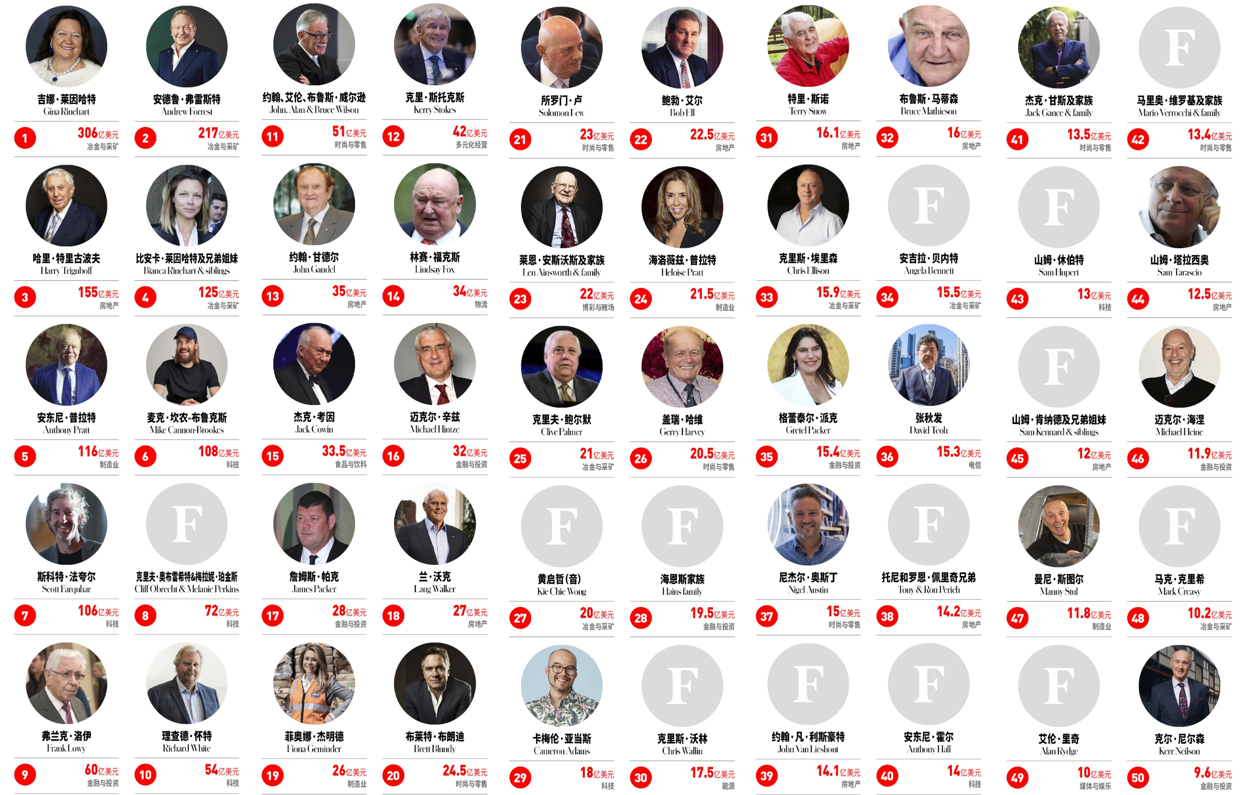 世界首富澳大利亚,家里有矿的富翁