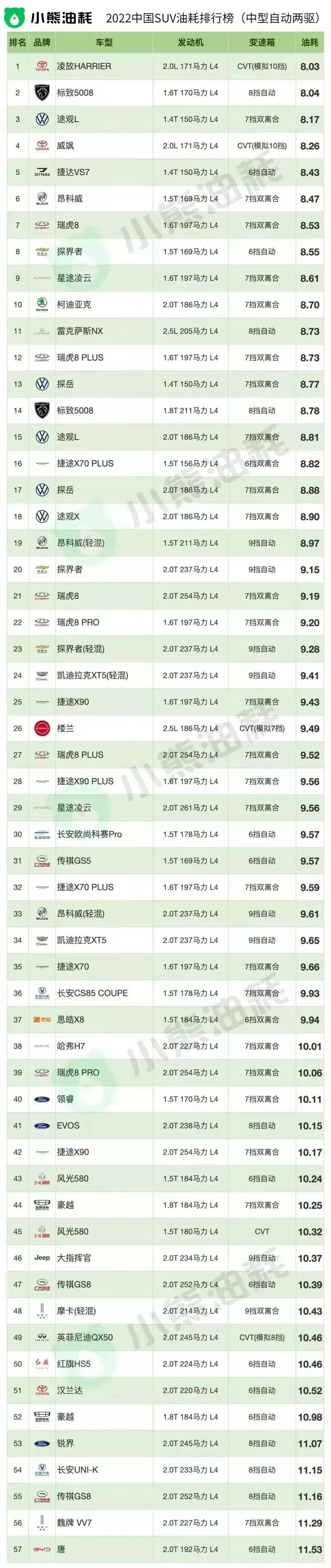 2017款锐界城市真实油耗,suv锐界油耗