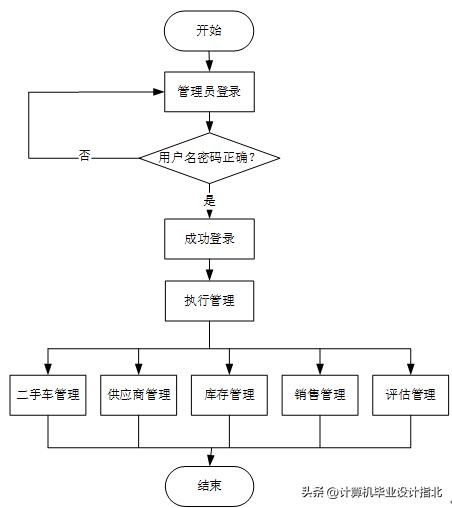 计算机毕业设计论文前端,计算机毕业设计论文java