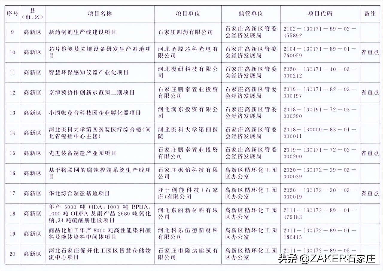 石家庄最新发布！改造364个老旧小区；新建1000张家庭养老床位！申请条件公布；河北今年上半年征兵今起开始