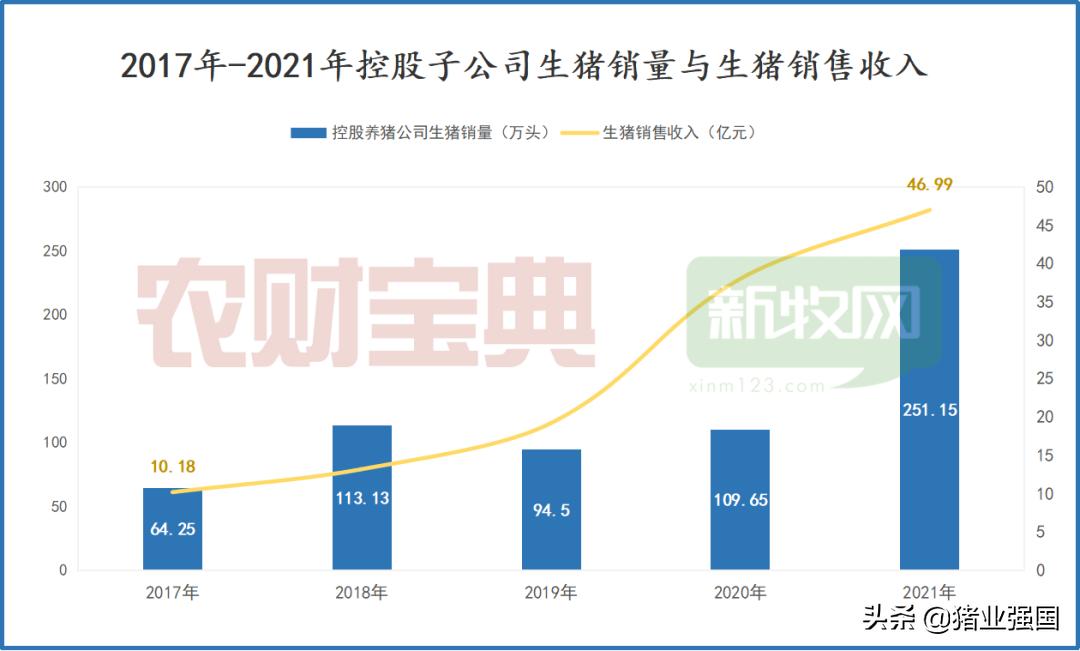营收首破300亿！大北农：2021年出栏生猪251万头、饲料销量超589万吨创新纪录