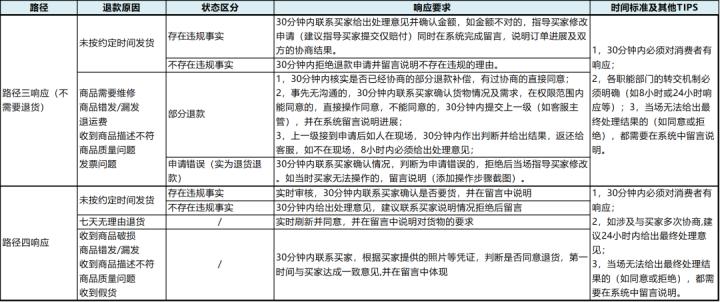 电商如何快速处理后台退款,电商平台退货率分析怎么做