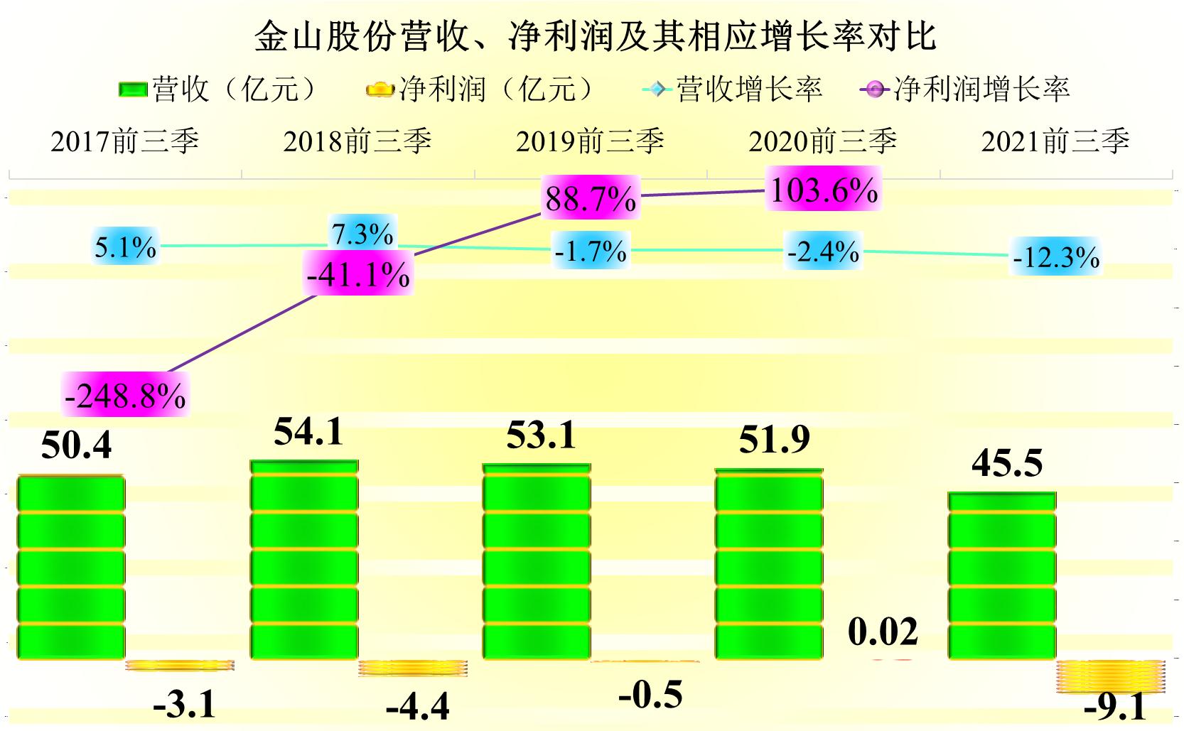 金山股份亏损为什么还能大涨,金山股份亏损