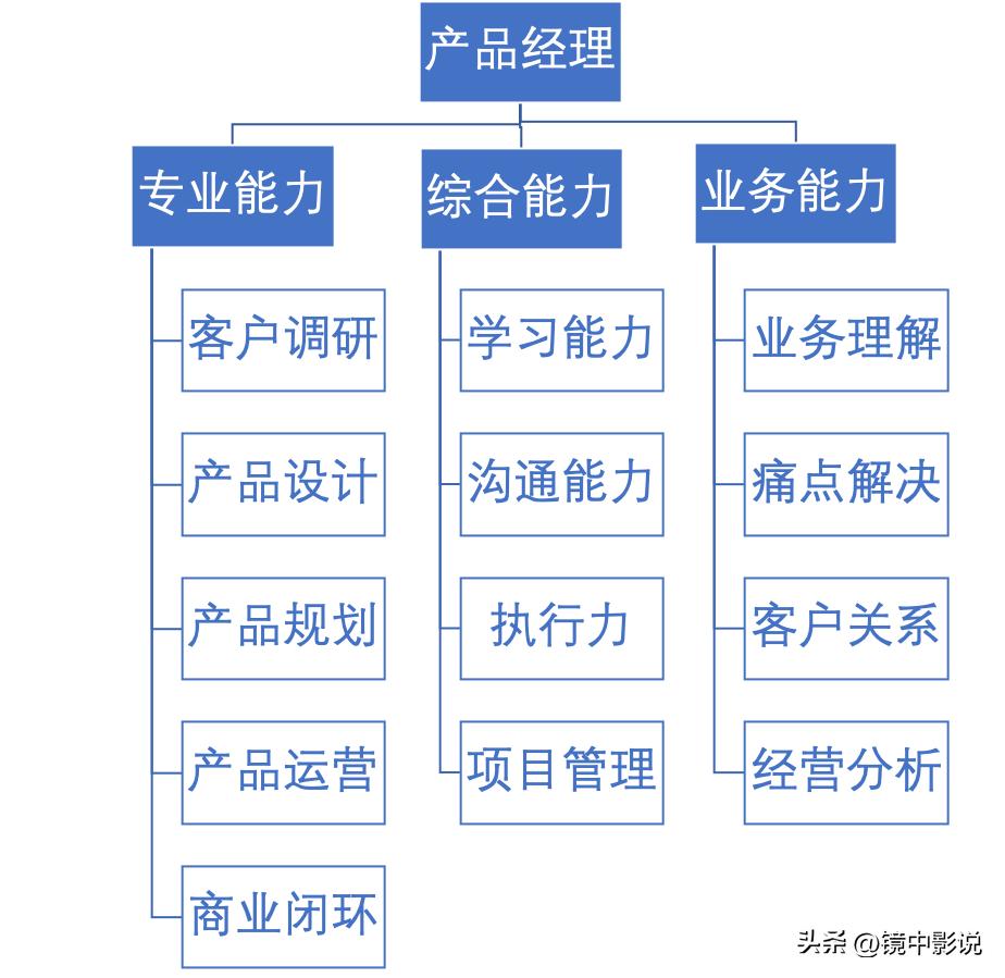 想做总经理需要怎么努力,想做产品经理