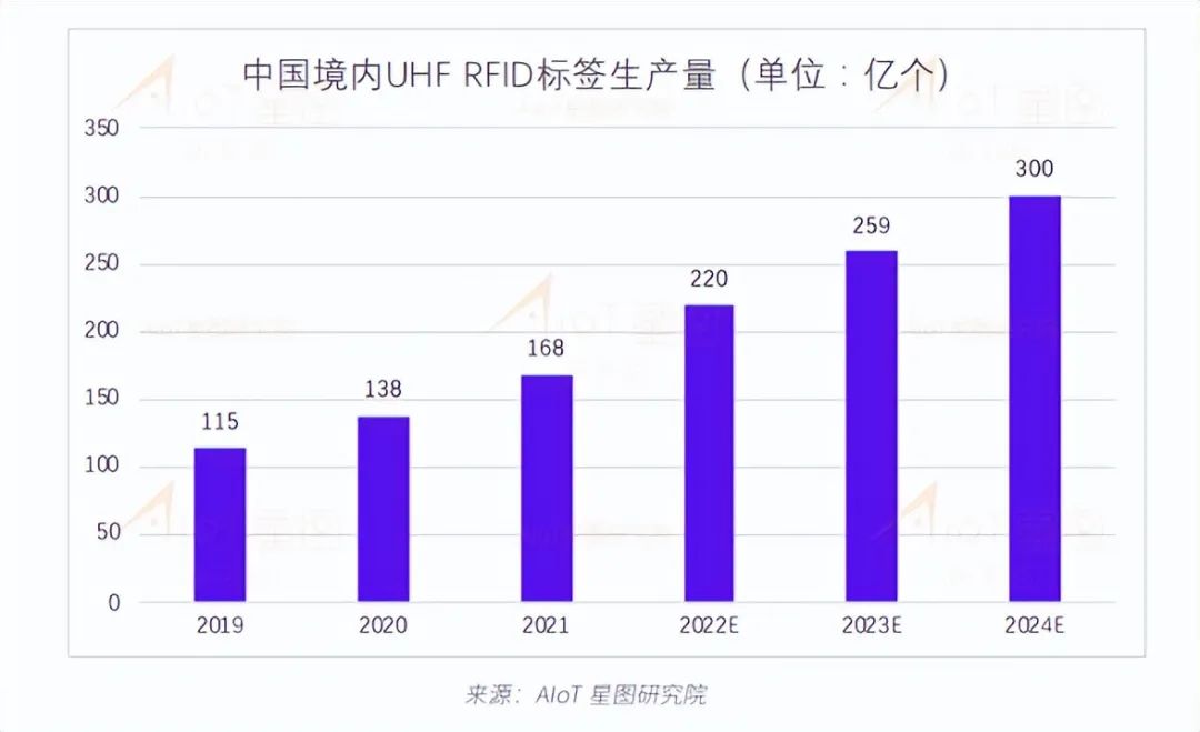 rfid智能设备uhf,2025年国内出货量或翻四倍