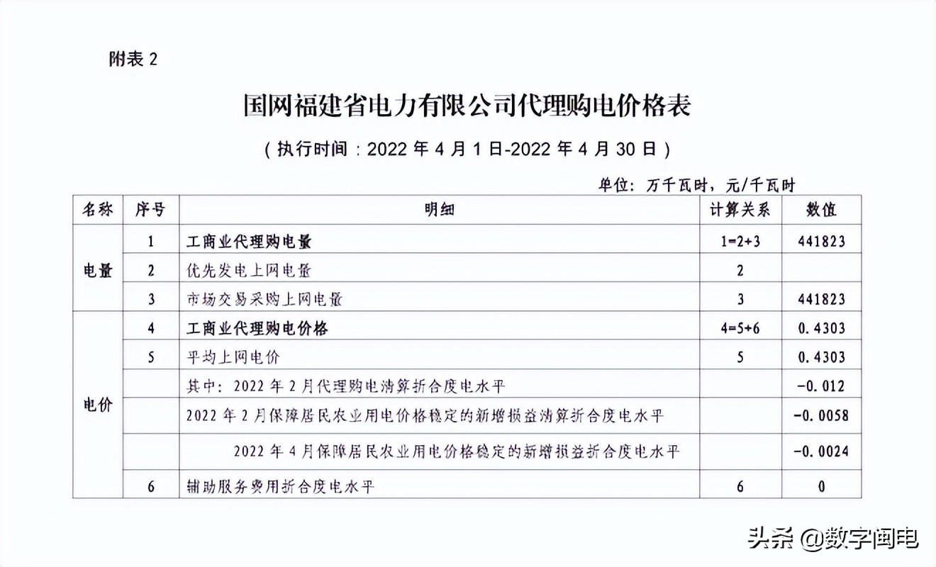 2021全国各地电价一览表,2023年各省上网电价一览表