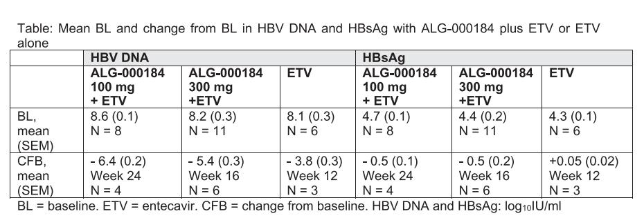 EASL2023：ALG-000184联合恩替卡韦可导致HBsAg剂量依赖性降低