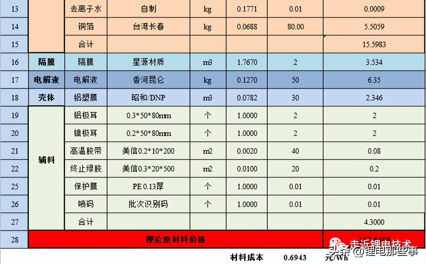 硅碳聚合物软包锂离子电芯,锂电电芯成本分析