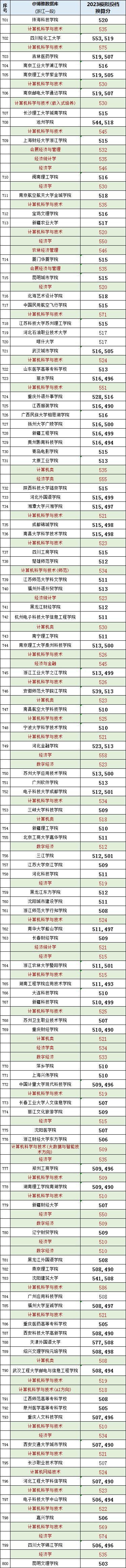 2023计算机专业录取分浙江,浙江2023高考计算机专业选科要求